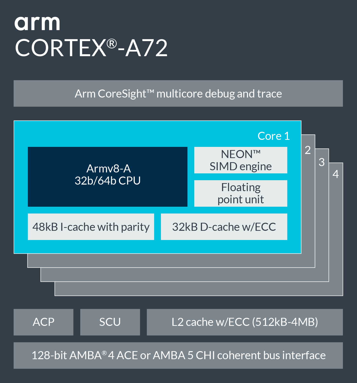 CortexA72 Arm Developer